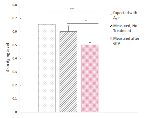 GTA-formulated serum significantly decreases skin aging level. * P < 0.05; ** P < 0.01